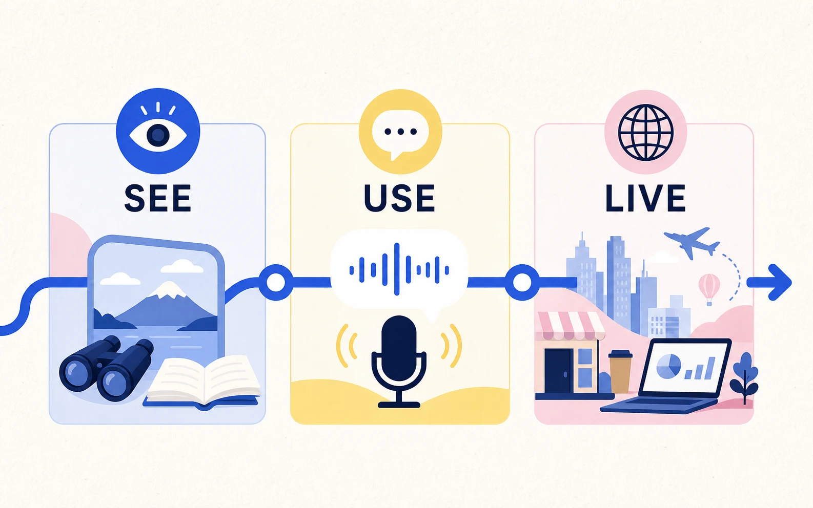 SEEで英語の意味を見る、USEで自分の言葉として使う、LIVEで生活と仕事の中に置くという3段階の全体地図